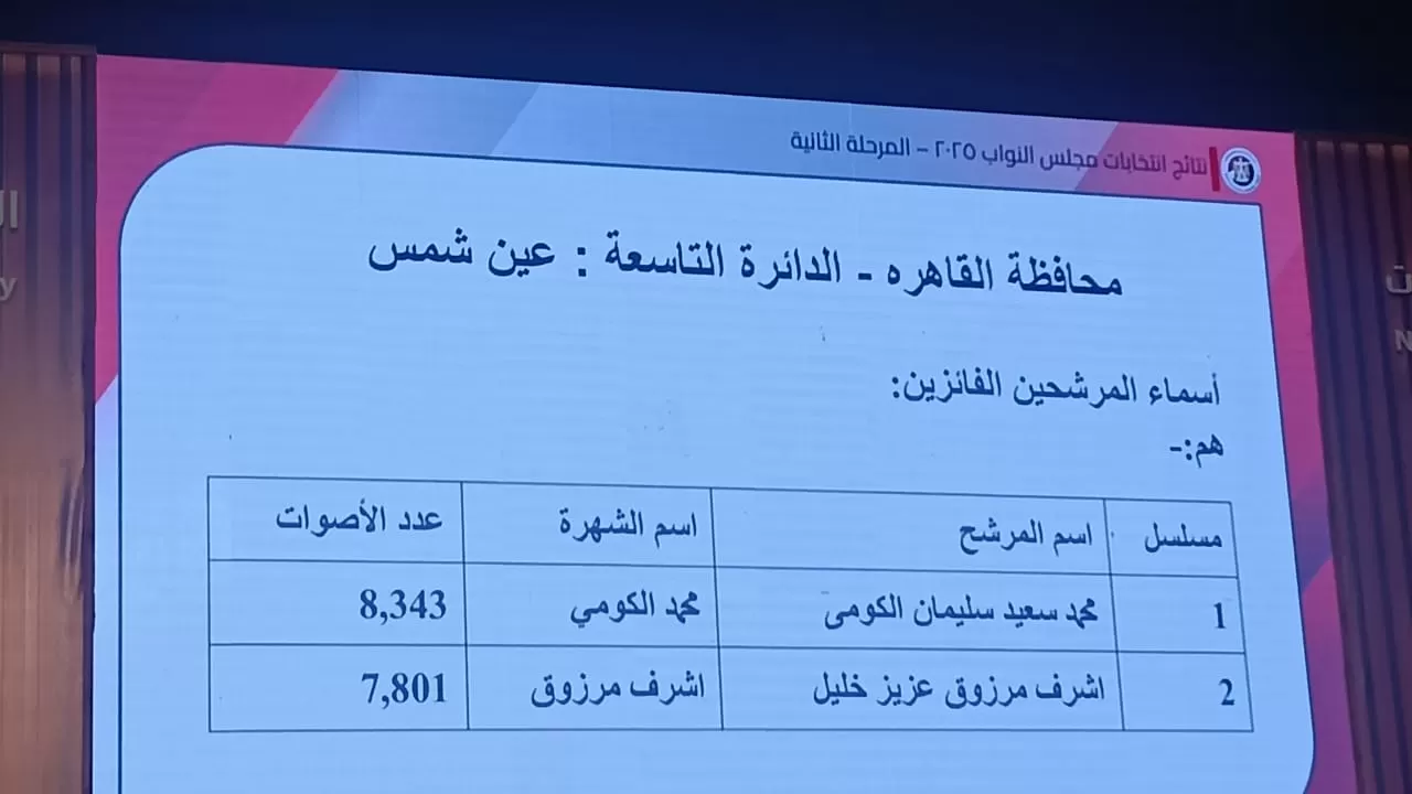 نتائج انتخابات البرلمان في 15 دائرة (6) نتائج انتخابات البرلمان في 15 دائرة (6)