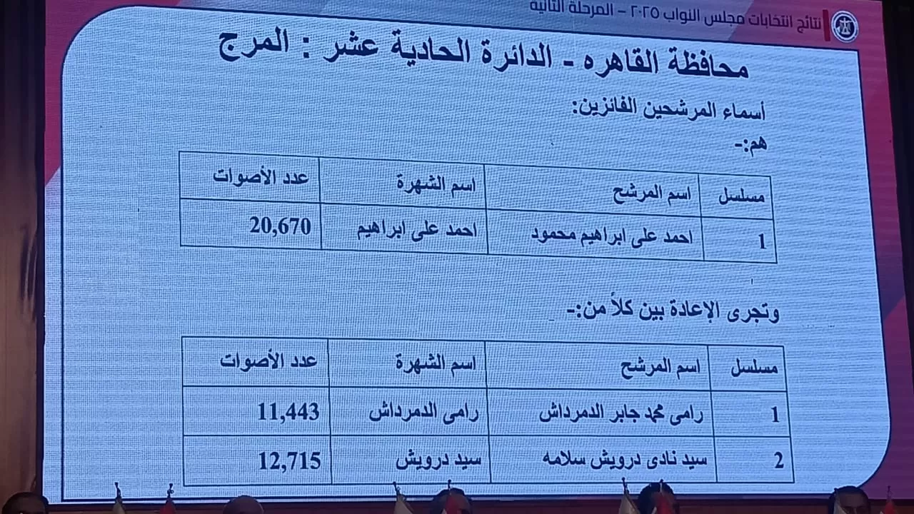 نتائج انتخابات البرلمان في 15 دائرة (8) نتائج انتخابات البرلمان في 15 دائرة (8)