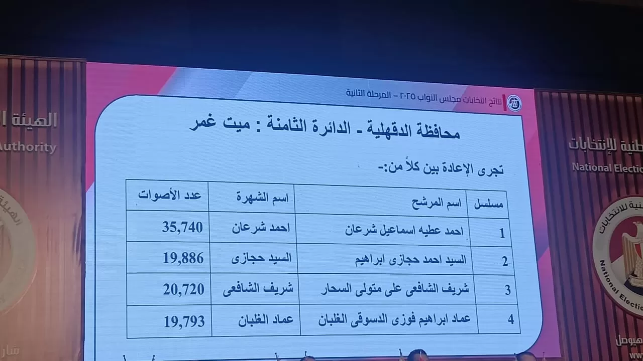 نتائج انتخابات البرلمان في 14 دائرة (13) نتائج انتخابات البرلمان في 14 دائرة (13)