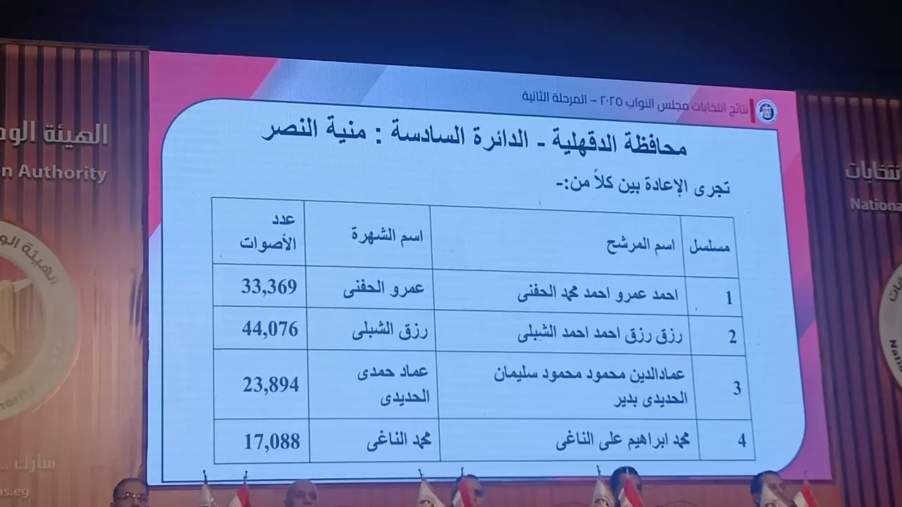 نتائج انتخابات البرلمان في 14 دائرة (11) نتائج انتخابات البرلمان في 14 دائرة (11)