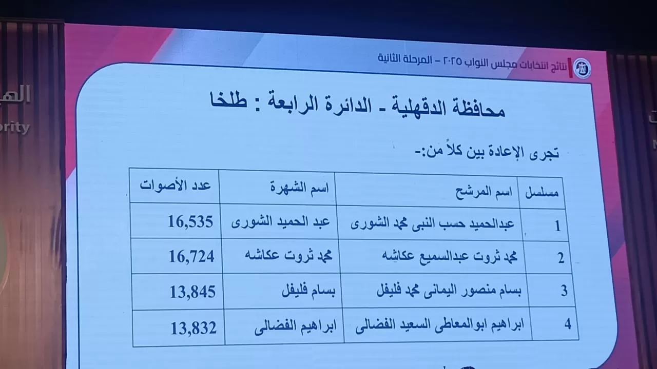 نتائج انتخابات البرلمان في 14 دائرة (9) نتائج انتخابات البرلمان في 14 دائرة (9)
