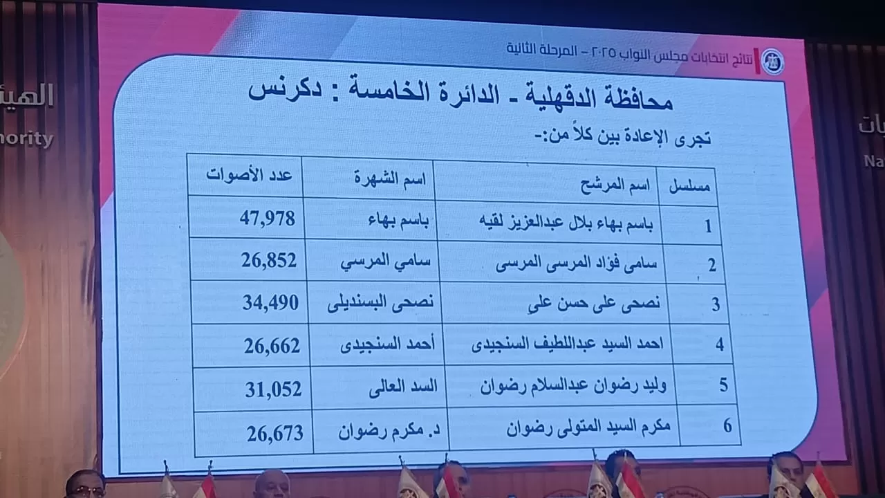 نتائج انتخابات البرلمان في 14 دائرة (10) نتائج انتخابات البرلمان في 14 دائرة (10)