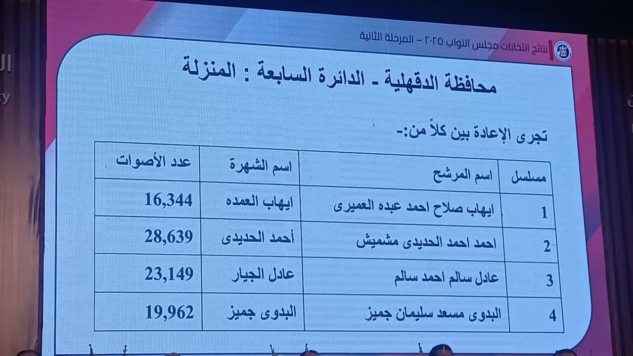نتائج انتخابات البرلمان في 14 دائرة (12) نتائج انتخابات البرلمان في 14 دائرة (12)