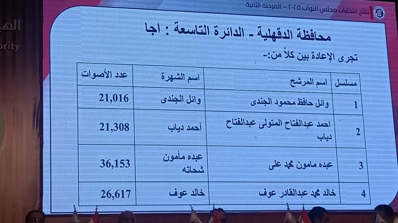 نتائج انتخابات البرلمان في 14 دائرة (14) نتائج انتخابات البرلمان في 14 دائرة (14)