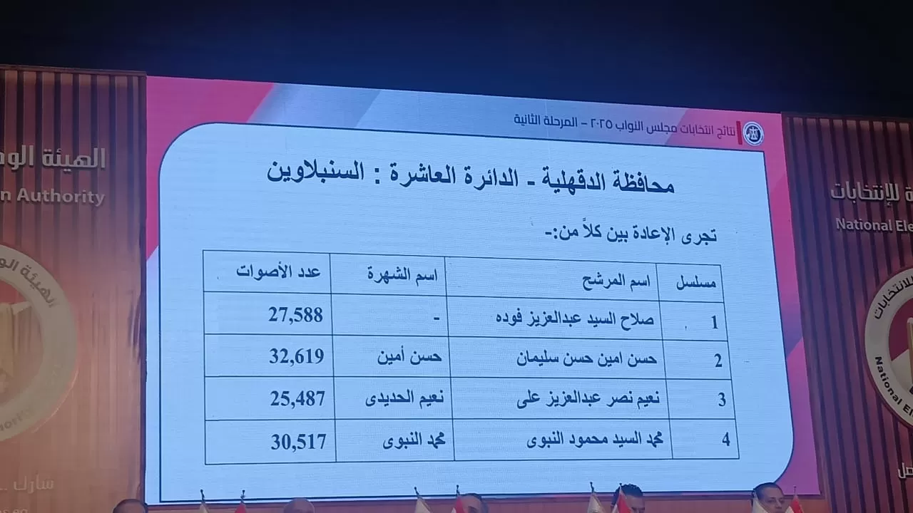 نتائج انتخابات البرلمان في 14 دائرة (15) نتائج انتخابات البرلمان في 14 دائرة (15)