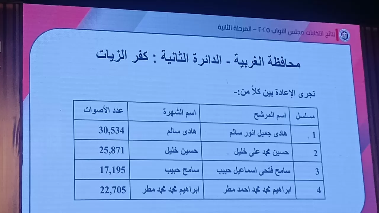 دوائر انتخابات البرلمان في محافظة الغربية (3) دوائر انتخابات البرلمان في محافظة الغربية (3)