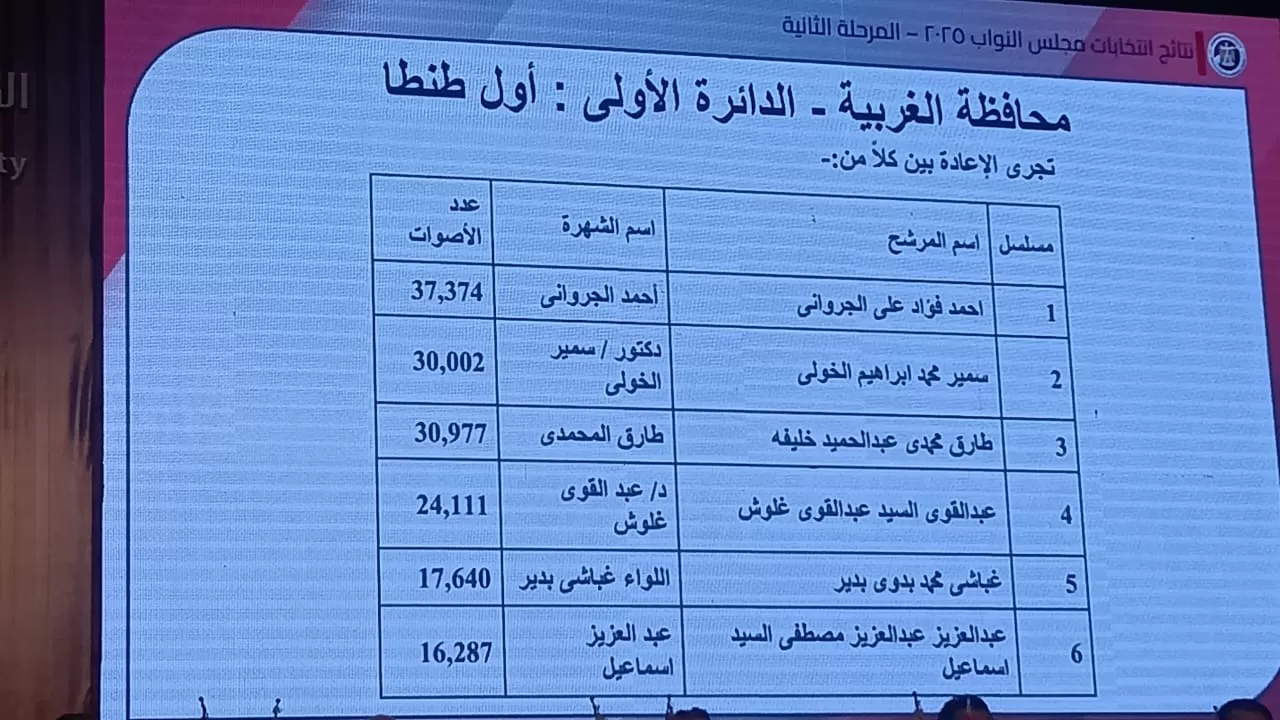 دوائر انتخابات البرلمان في محافظة الغربية (2) دوائر انتخابات البرلمان في محافظة الغربية (2)