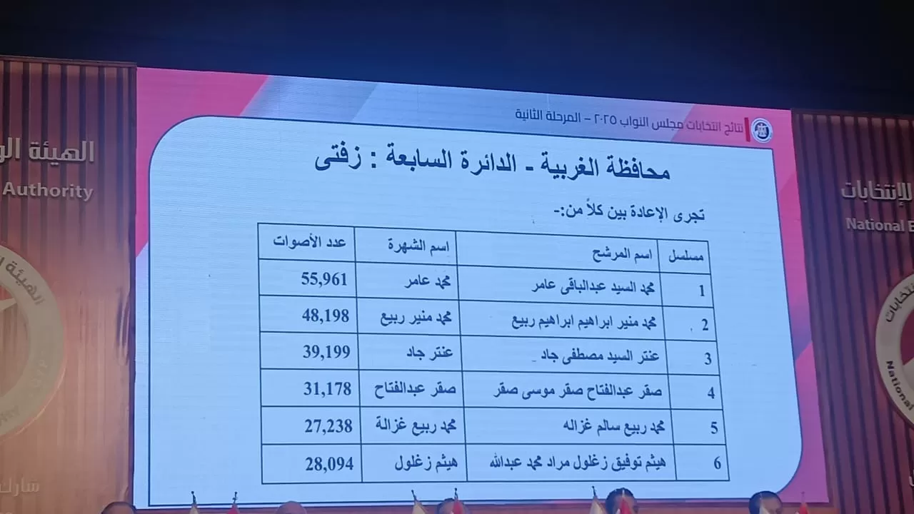دوائر انتخابات البرلمان في محافظة الغربية (1) دوائر انتخابات البرلمان في محافظة الغربية (1)