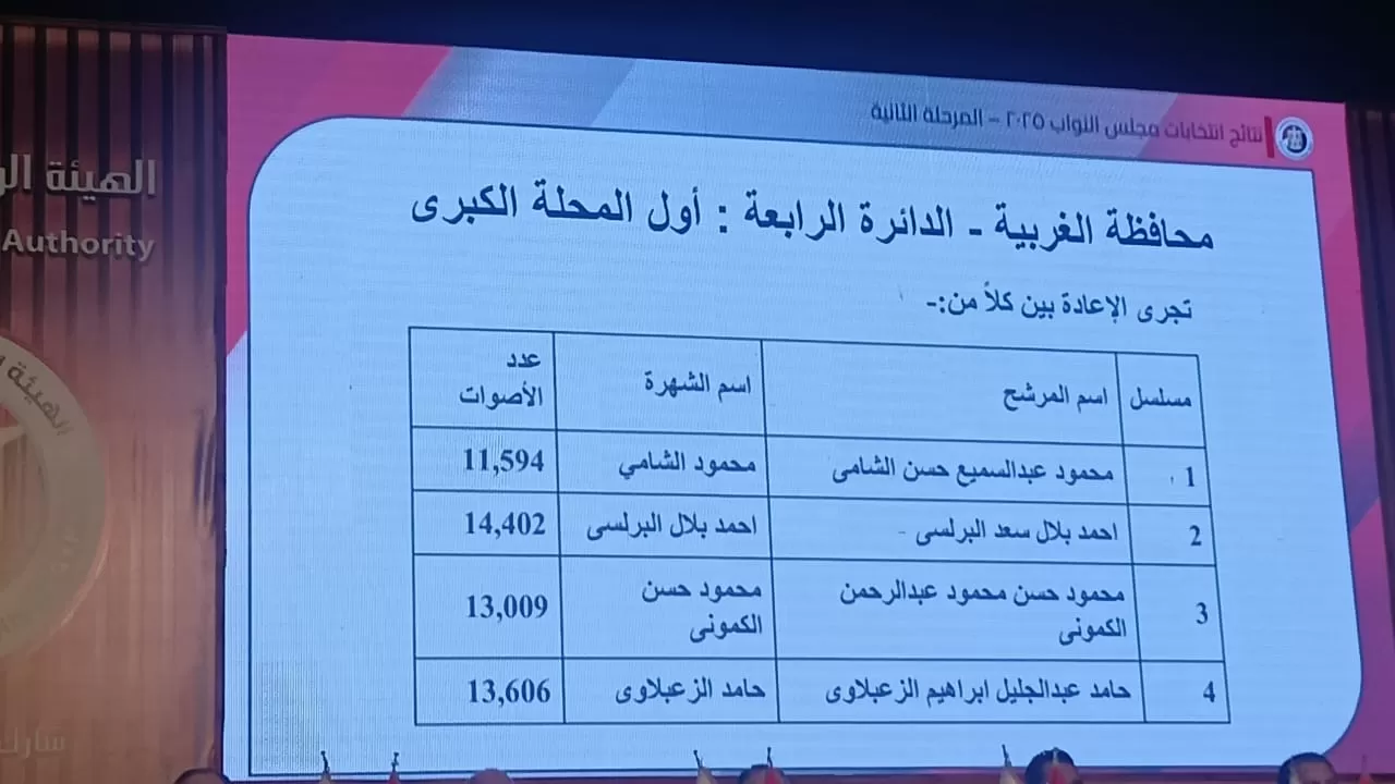 دوائر انتخابات البرلمان في محافظة الغربية (6) دوائر انتخابات البرلمان في محافظة الغربية (6)