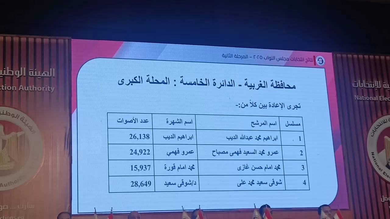 دوائر انتخابات البرلمان في محافظة الغربية (7) دوائر انتخابات البرلمان في محافظة الغربية (7)