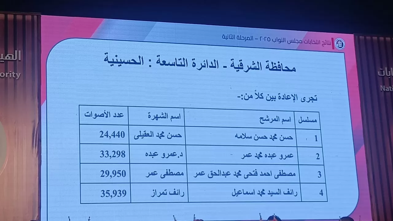 نتائج الدوائر الانتخابية في محافظة الشرقية (1) نتائج الدوائر الانتخابية في محافظة الشرقية (1)