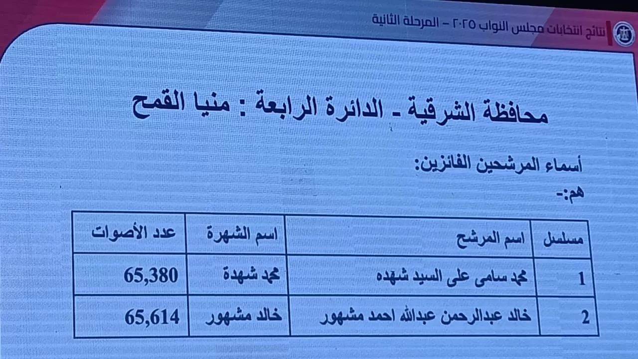 نتائج الدوائر الانتخابية في محافظة الشرقية (6) نتائج الدوائر الانتخابية في محافظة الشرقية (6)