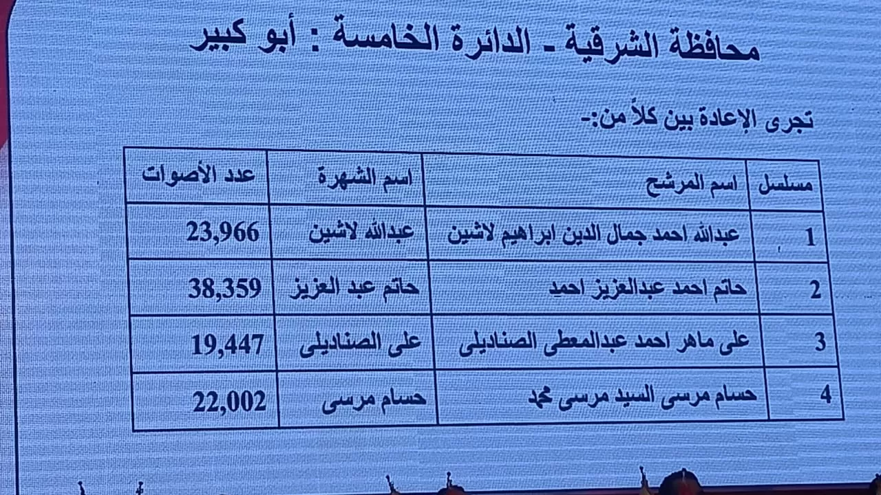 نتائج الدوائر الانتخابية في محافظة الشرقية (5) نتائج الدوائر الانتخابية في محافظة الشرقية (5)