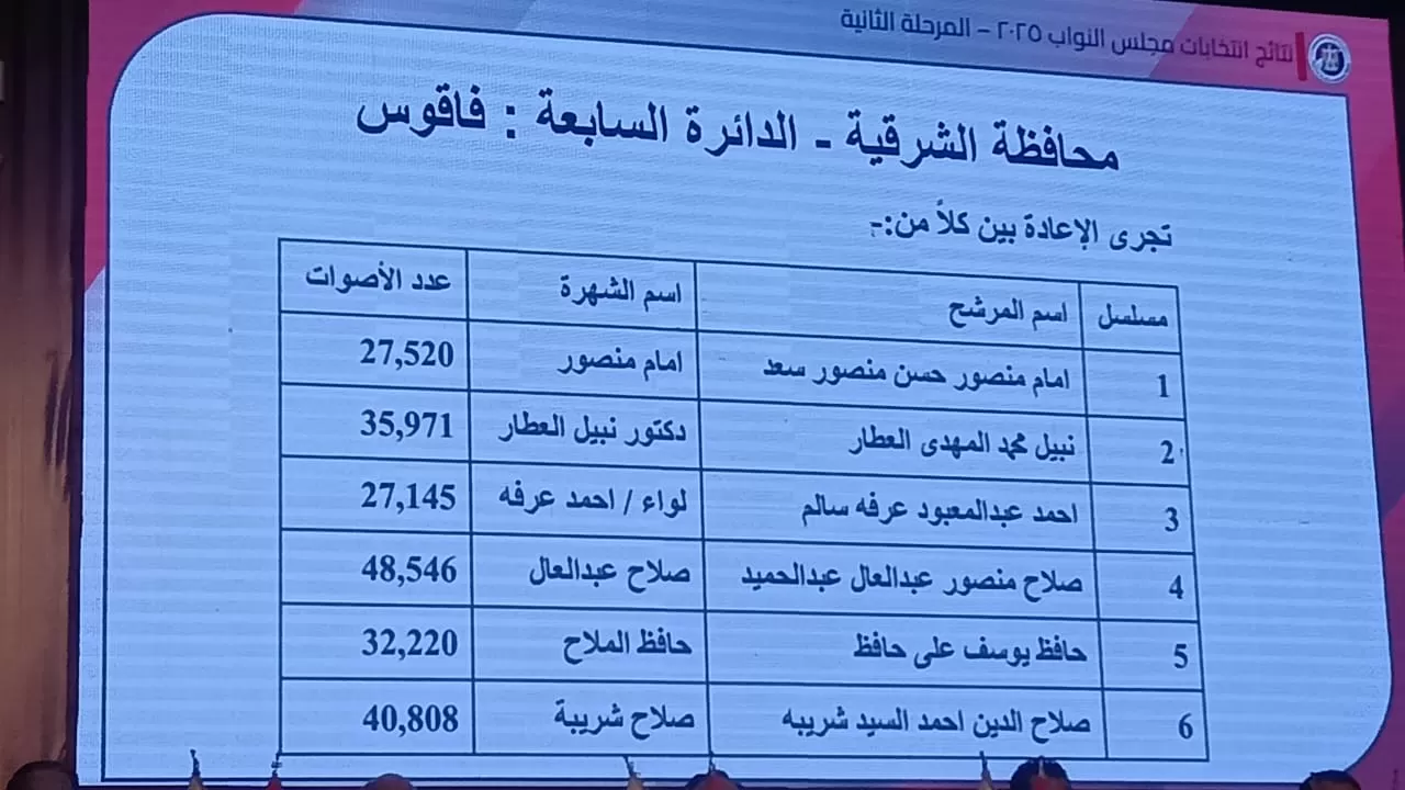 نتائج الدوائر الانتخابية في محافظة الشرقية (3) نتائج الدوائر الانتخابية في محافظة الشرقية (3)