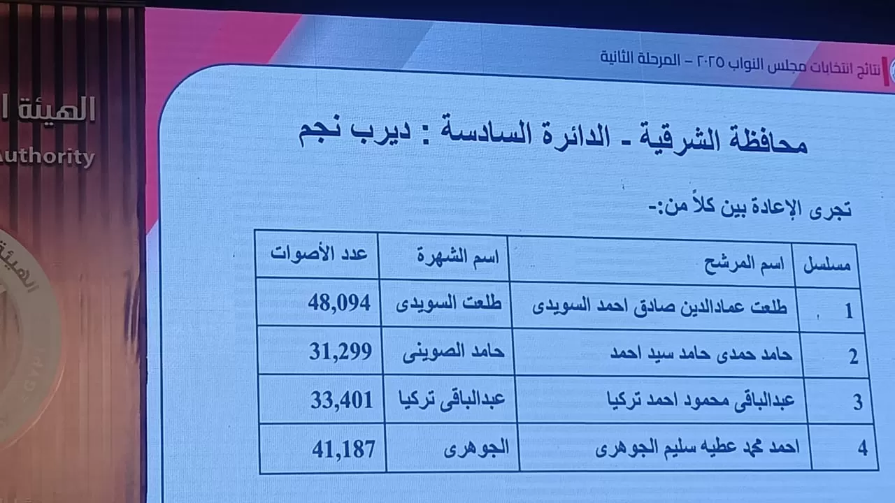 نتائج الدوائر الانتخابية في محافظة الشرقية (4) نتائج الدوائر الانتخابية في محافظة الشرقية (4)