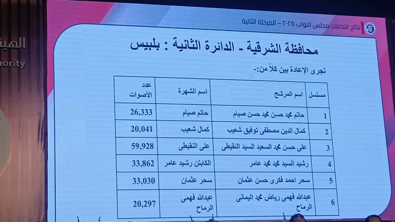 نتائج الدوائر الانتخابية في محافظة الشرقية (8) نتائج الدوائر الانتخابية في محافظة الشرقية (8)
