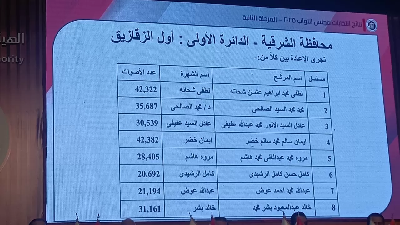 نتائج الدوائر الانتخابية في محافظة الشرقية (9) نتائج الدوائر الانتخابية في محافظة الشرقية (9)