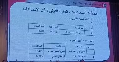 ننشر أسماء الفائزين والإعادة بدوائر الإسماعيلية والسويس بانتخابات النواب