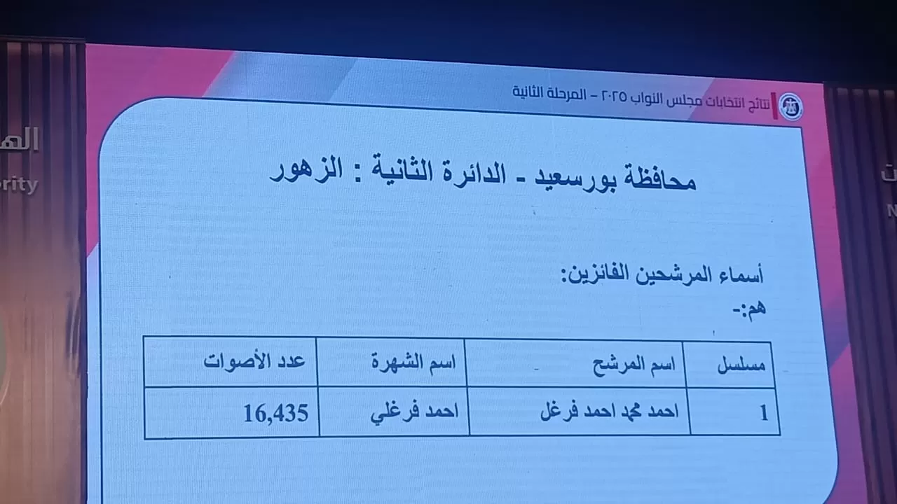 نتائج انتخابات البرلمان في دوائر محافظة بور سعيد (1)