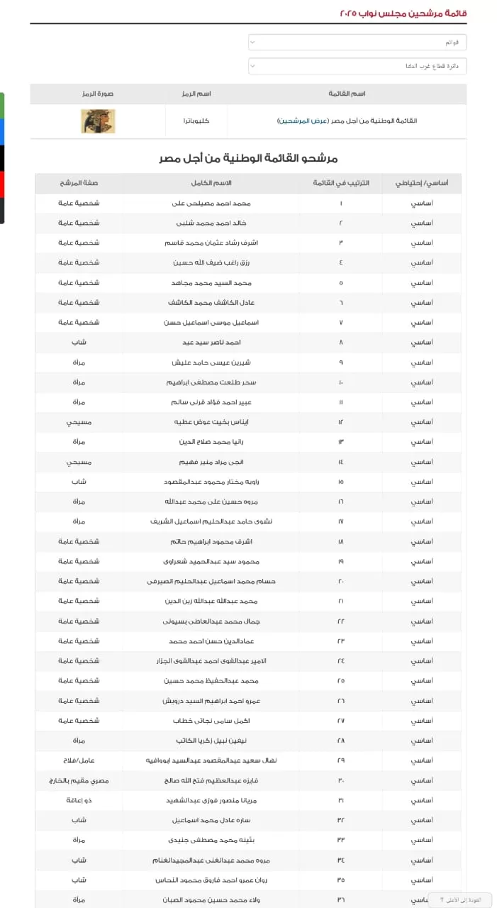 ننشر اسماء المرشحين الفائزين فى القائمة الوطنية لقطاع غرب الدلتا (1)