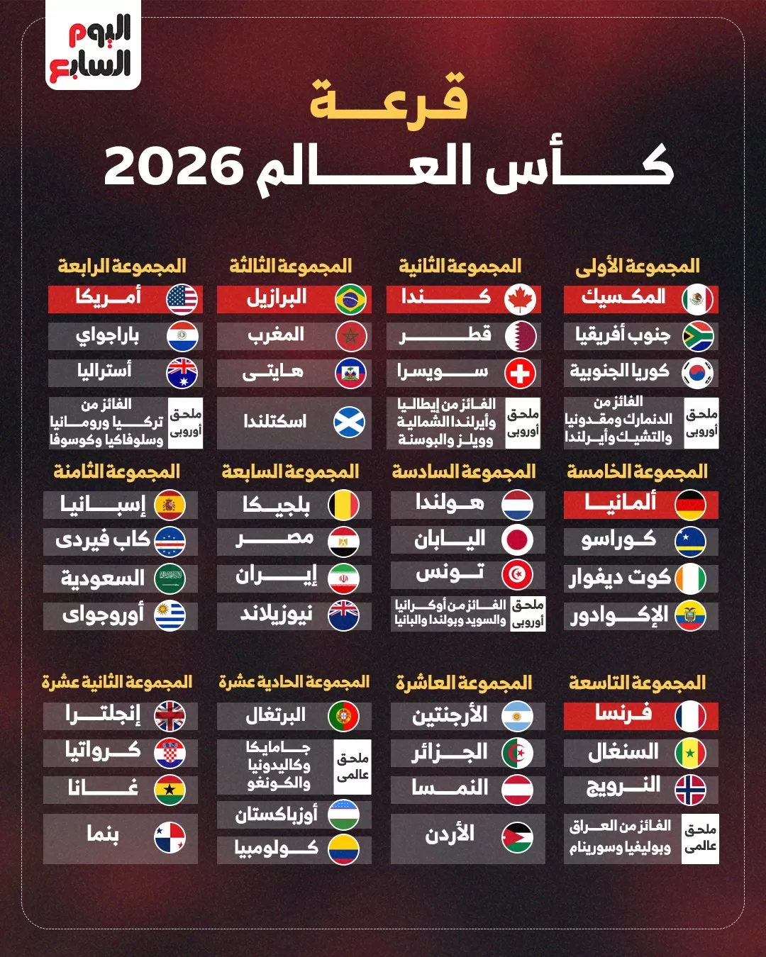 احفظها عندك.. مجموعات كأس العالم 2026 كاملة