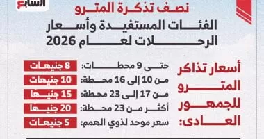 نصف تذكرة المترو.. اعرف الفئات المستفيدة وأسعار الرحلات 2026.. إنفوجراف
