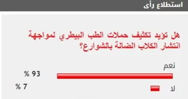 %92 من القراء يؤيدون تكثيف الحملات لمواجهة انتشار الكلاب الضالة بالشوارع