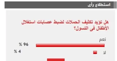 96% من القراء يؤيدون تكثيف الحملات لضبط عصابات استغلال الأطفال فى التسول