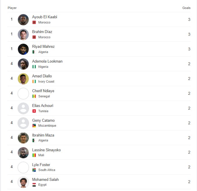 قائمة الهدافين في كأس أمم أفريقيا 2025 قائمة الهدافين في كأس أمم أفريقيا 2025