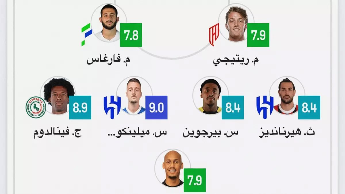 صادم: النصر يختفي تماماً من التشكيلة المثالية... والهلال يحصد 3 نجوم!