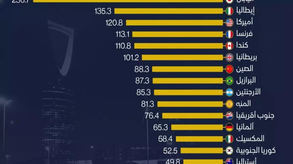 بينما 85% من القوى العظمى تغرق في الديون.. السعودية تحقق المركز الثالث عالمياً في الاستقرار المالي