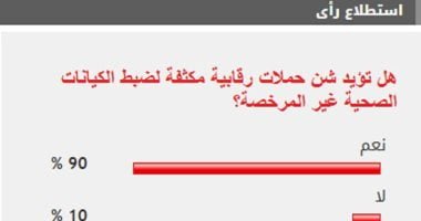 90 % من القراء يؤيدون شن حملات رقابية مكثفة لضبط الكيانات الصحية غير المرخصة