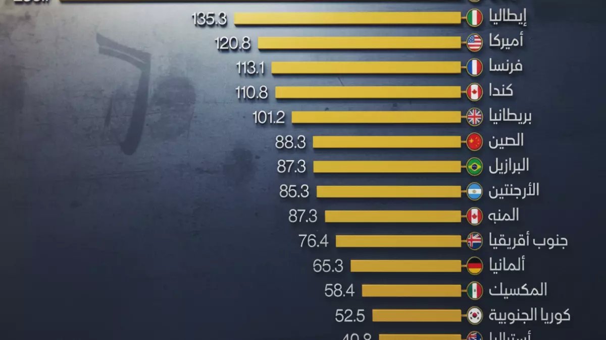 بينما تغرق القوى العظمى في أزمات الديون.. صندوق النقد الدولي يكشف: السعودية تحقق 8.7% نمواً وتتصدر اقتصادات العشرين