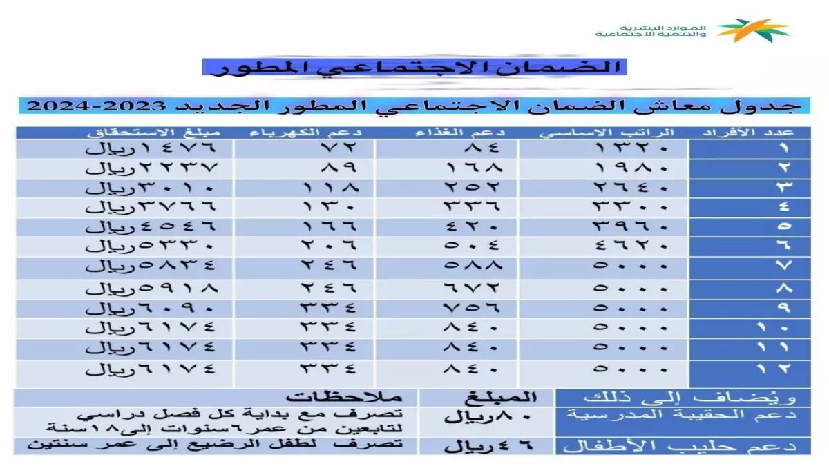 عاجل: الموارد البشرية تكشف مبالغ الضمان الجديدة 1447... من 1000 إلى 4840 ريال حسب حجم الأسرة!