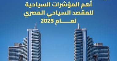 تفاصيل استقبال مصر 19 مليون سائح خلال عام 2025 بمعدل نمو 21%.. إنفوجراف