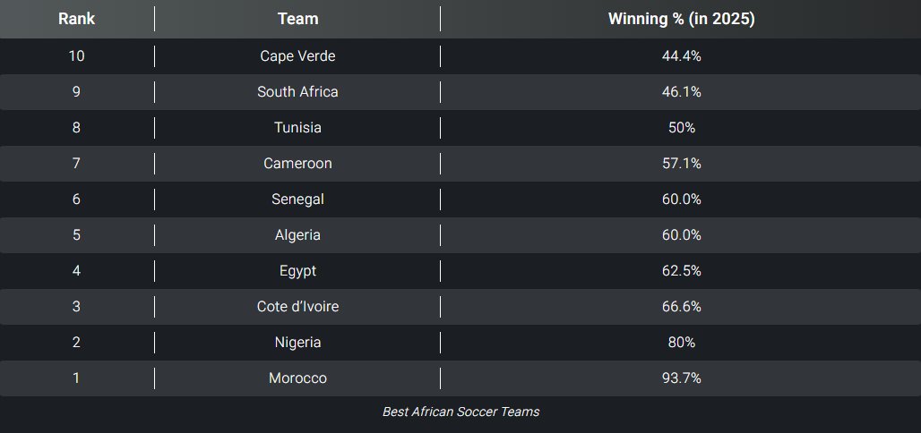 قائمة أقوى 10 منتخبات في أفريقيا 2025