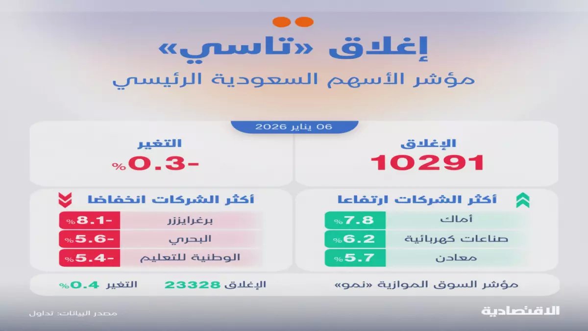 عاجل: "تاسي" ينهار لأدنى مستوى منذ 34 شهراً رغم صمود أرامكو... هل تشهد البورصة السعودية انتعاشة مفاجئة؟
