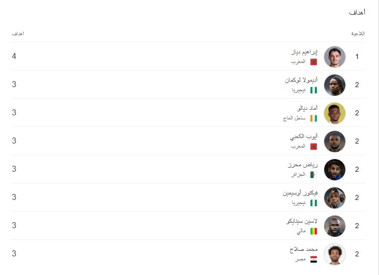 قائمة هدافي أمم أفريقيا 2025
