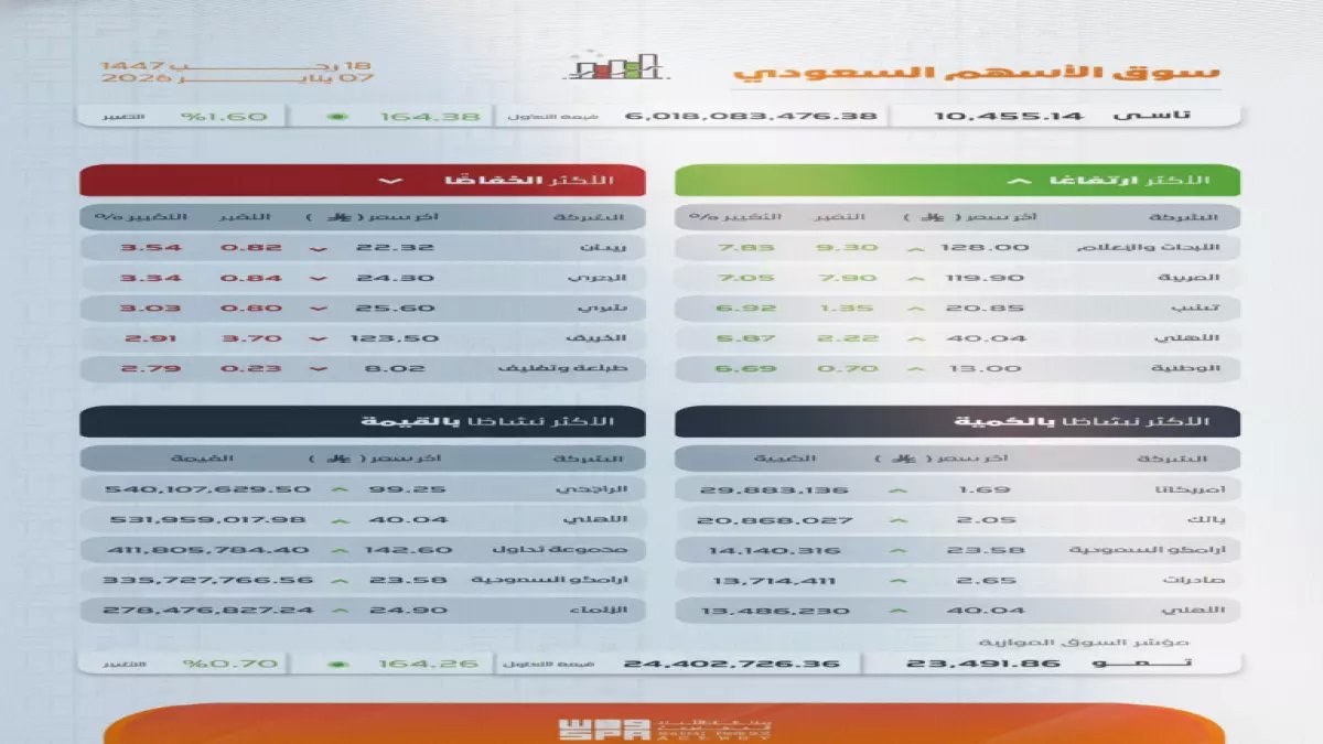 عاجل: السوق السعودية تنفجر بقوة +164 نقطة وتداولات تاريخية 6 مليارات ريال… هل بدأت موجة الصعود الكبرى؟