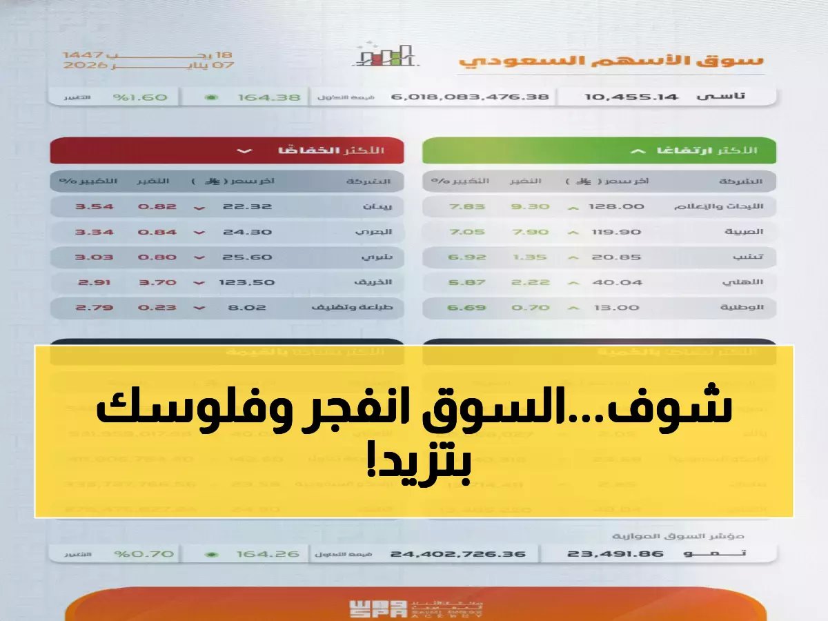 السوق السعودية تنفجر بقوة +164 نقطة وتداولات تاريخية 6 مليارات ريال… هل بدأت موجة الصعود الكبرى؟