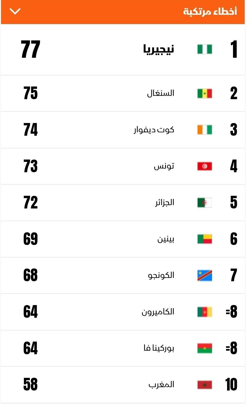 أكثر المنتخبات ارتكاباً للأخطاء حتى الآن في بطولة أمم إفريقيا 2025