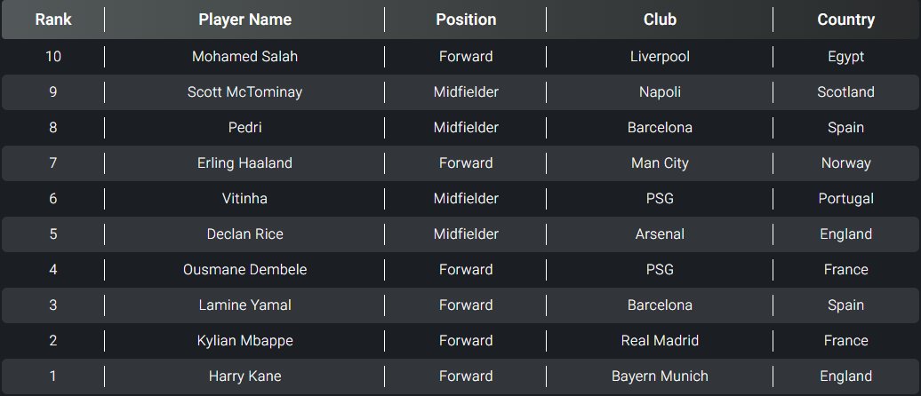 قائمة الأفضل في العالم