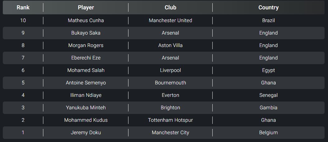 قائمة ملوك المراوغات في الدوري الإنجليزي