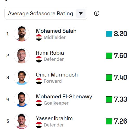 قائمة الأفضل في منتخب مصر ببطولة كأس أمم أفريقيا