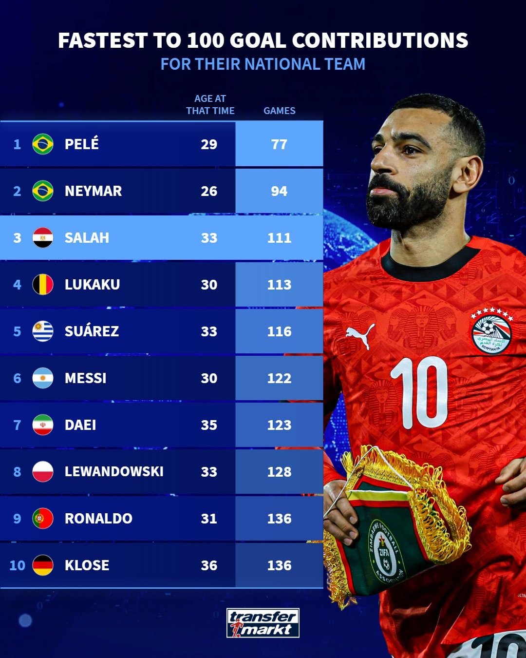 محمد صلاح ثالث أسرع لاعب عالمياً وصولاً لـ 100 مساهمة دولية محمد صلاح ثالث أسرع لاعب عالمياً وصولاً لـ 100 مساهمة دولية