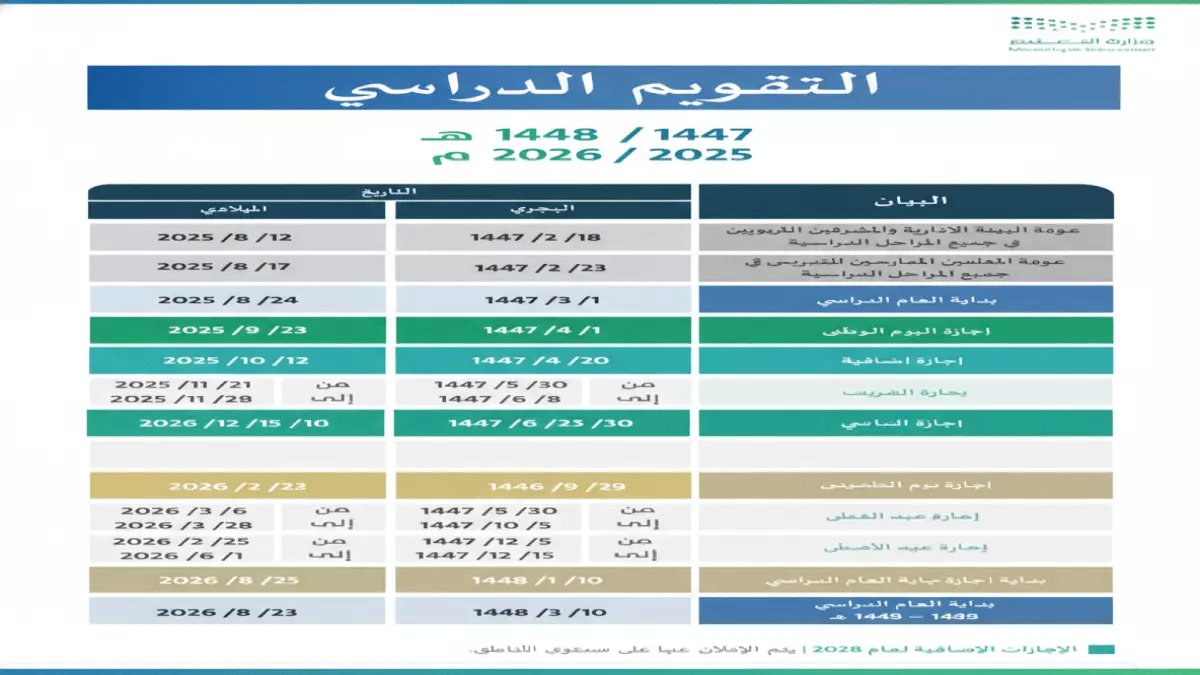 وزارة التعليم السعودية تكشف عن هدية استثنائية للعائلات.. 60 يوماً إجازات ذهبية تحقق رؤية 2030