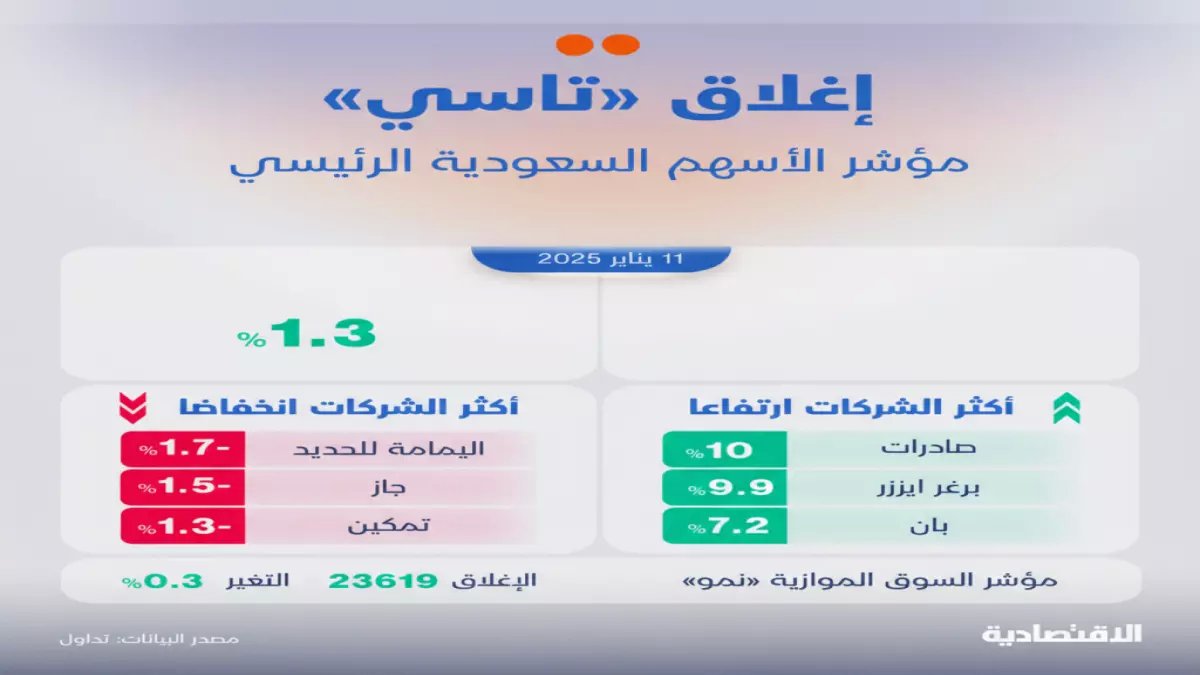 عاجل: تاسي يخترق حاجز 10600 نقطة لأول مرة منذ شهرين - أرامكو تقود انتعاشة تاريخية!