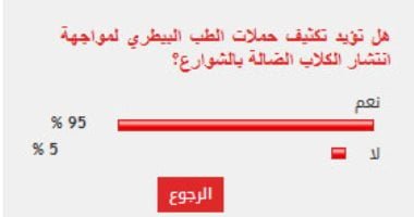 %95 من القراء يؤيدون تكثيف حملات الطب البيطري لمواجهة انتشار الكلاب الضالة بالشوارع