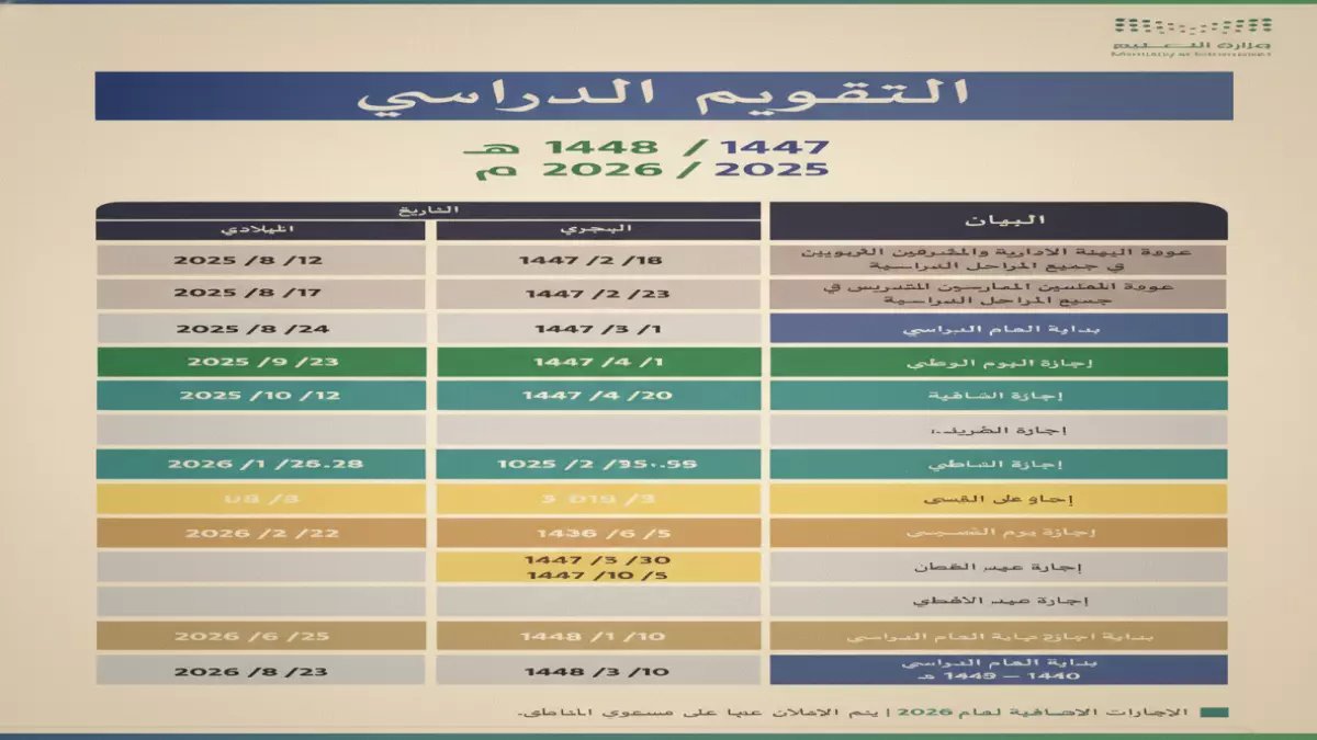 رسمي: وزارة التعليم تعلن مواعيد رمضان الجديدة.. تبدأ 9 صباحاً وإجازة مطولة تسعد الملايين!