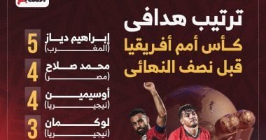 محمد صلاح يطارد دياز فى صراع هدافى كأس أمم أفريقيا.. إنفوجراف